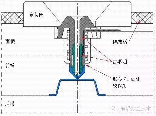 史上最全的热流道模具基础资料图文并茂