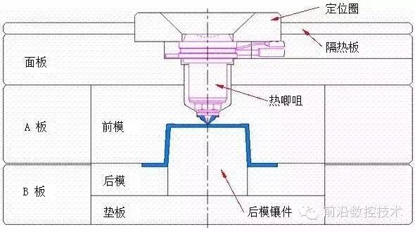 史上最全的热流道模具基础资料图文并茂